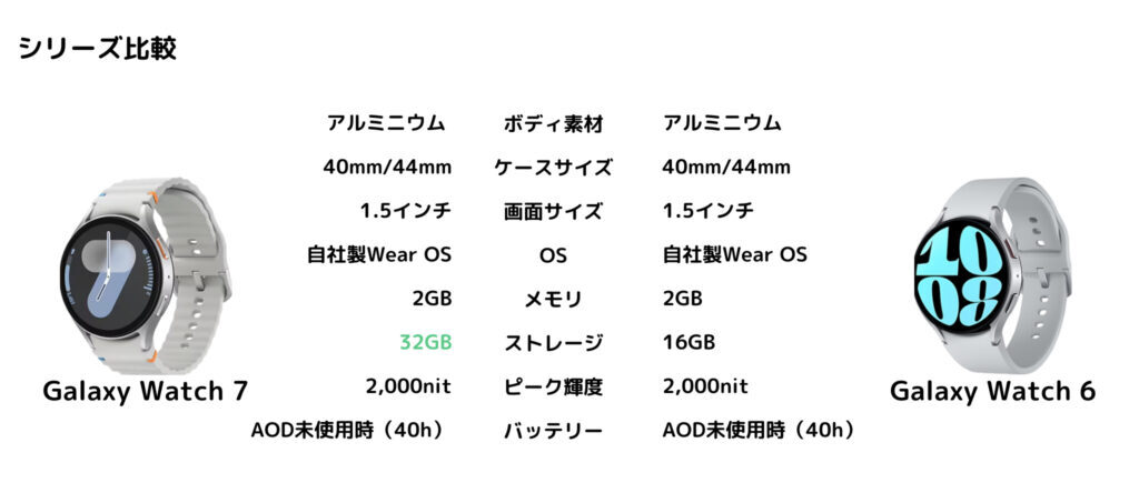 Galaxy Watch 7とGalaxy Watch 6の比較