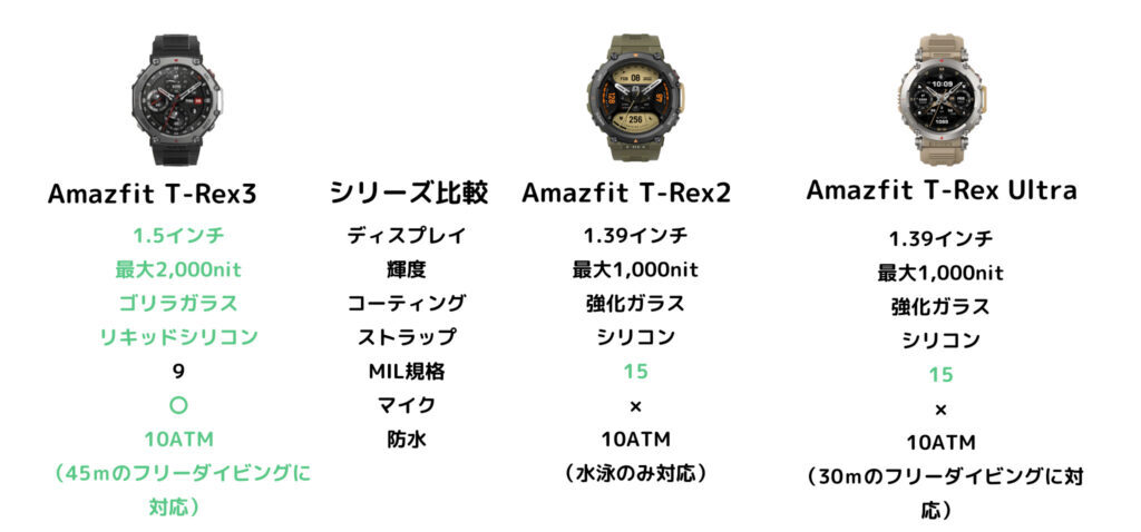 Amazfit T-REX 3とAmazfit T-REX 2の比較