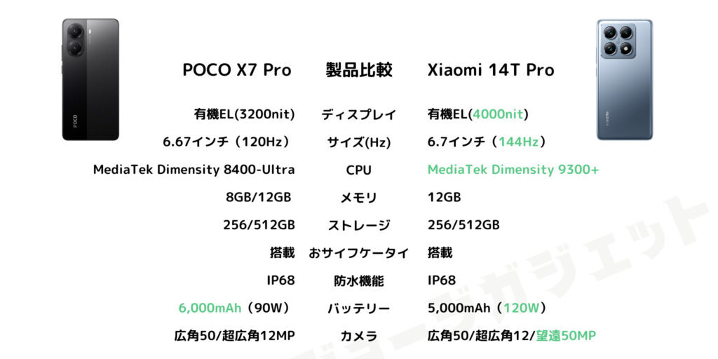 POCO X7 Pro と Xiaomi 14T Pro の比較