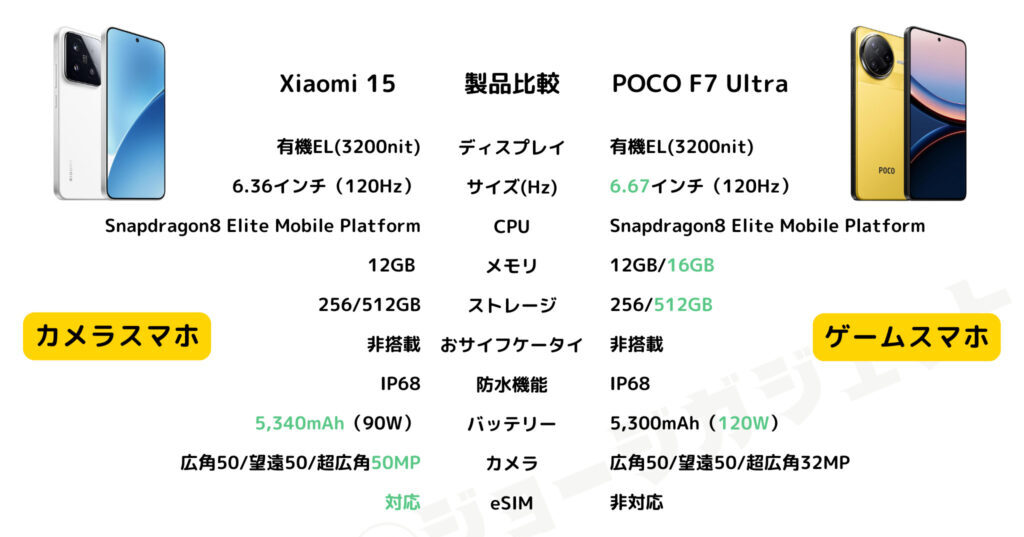 Xiaomi 15 と POCO F7 Ultra の比較