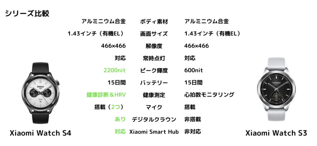 Xiaomi Watch S4 と Xiaomi Watch S3 の比較