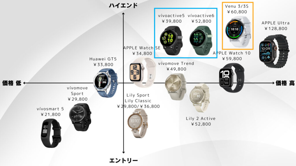 GARMIN ウェルネスGPSウォッチ と Apple Watch Series 10 の違い
