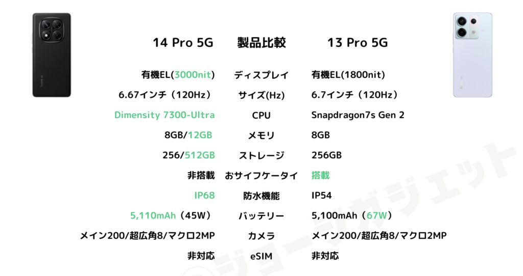 Redmi Note 14 Pro 5Gと Redmi Note 13 Pro 5G の比較
