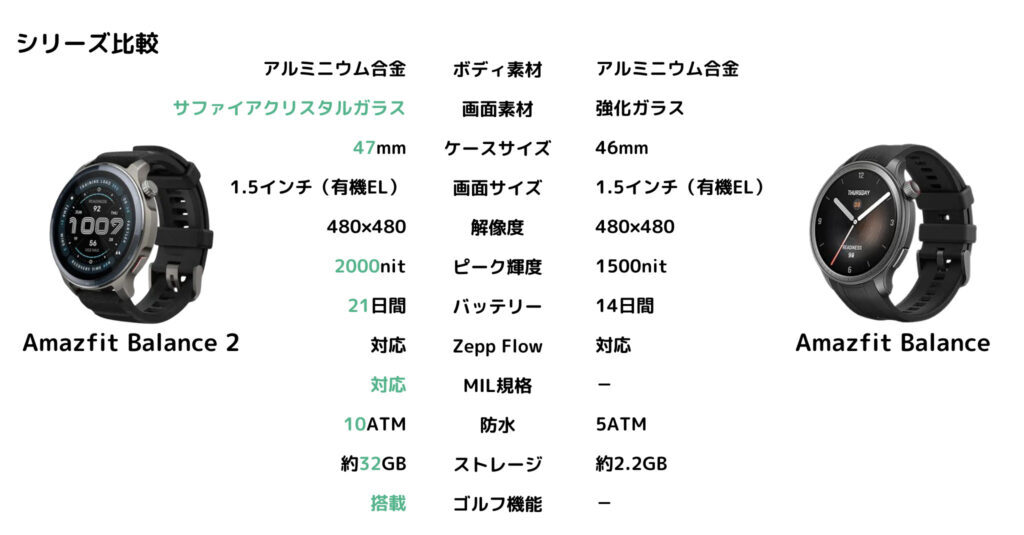 Amazfit Balance 2 と Amazfit Balance を比較