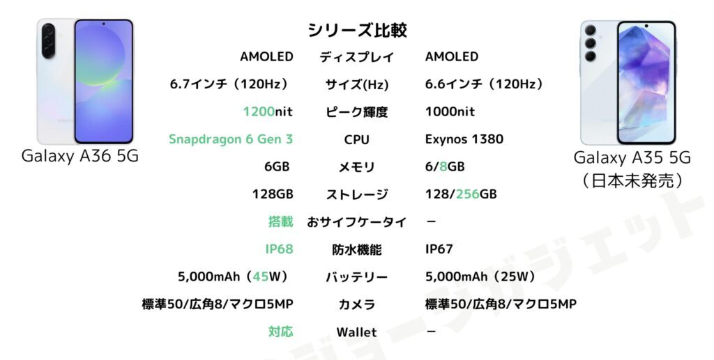 Galaxy A36 5G と Galaxy A35 5G の比較