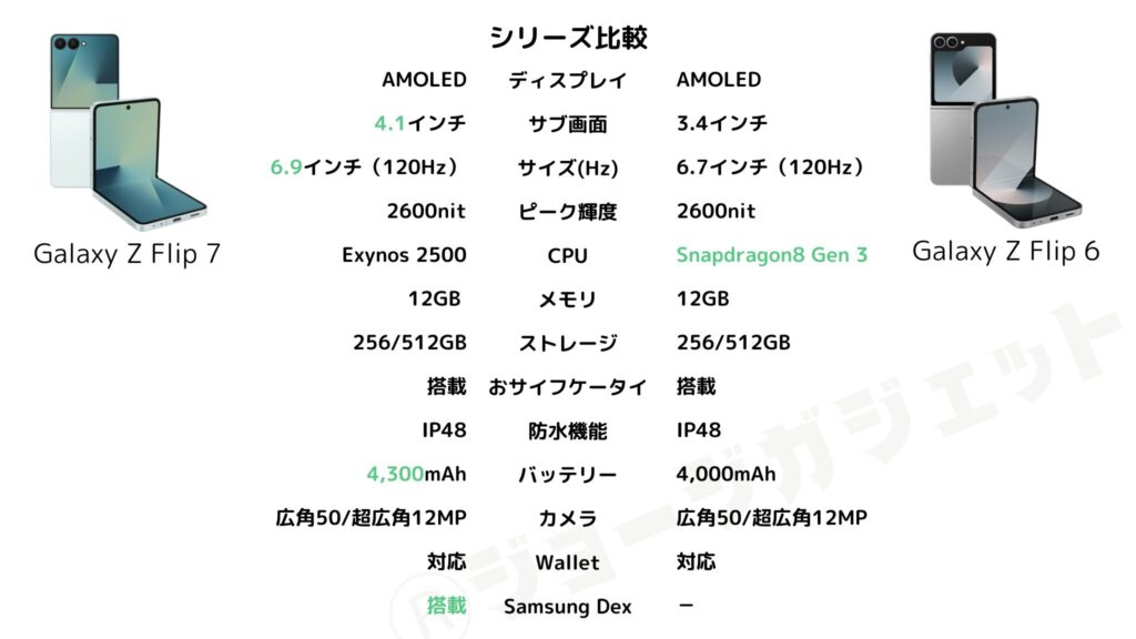 Galaxy Z Flip 7とZ Flip 6の比較