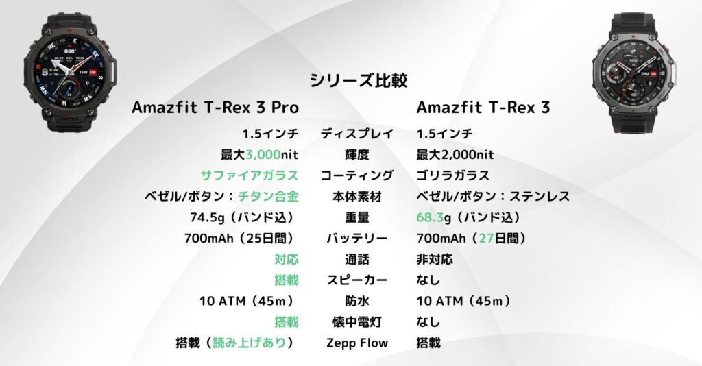 Amazfit T-Rex 3 Pro と T-Rex 3 の比較