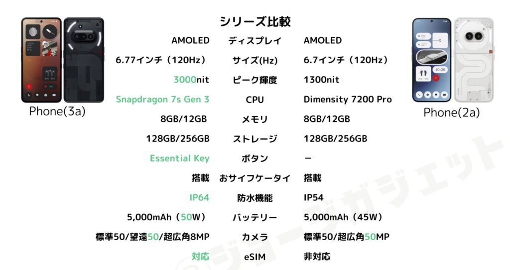 Nothing Phone (3a) とNothing Phone (2a) の比較