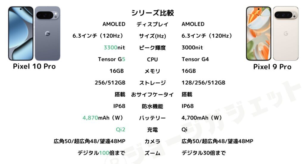 Google Pixel 10 Pro と Pixel 9 Pro の比較
