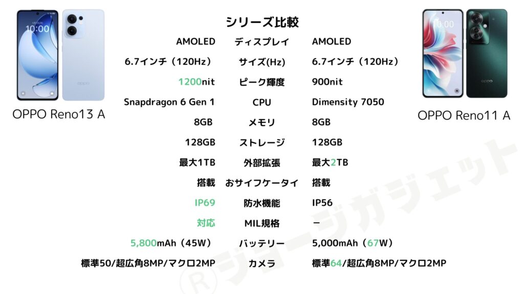 OPPO Reno13 A とReno11 Aの比較