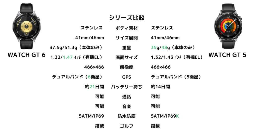 HUAWEI WATCH GT 6 と WATCH GT 5 の比較