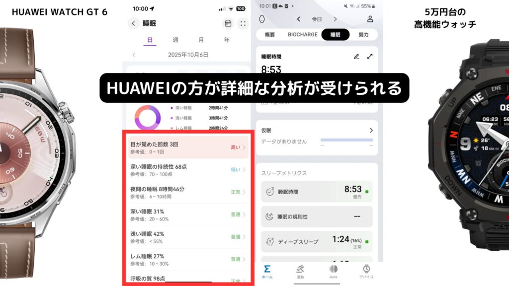 HUAWEIの方がより詳細な分析が受けられる