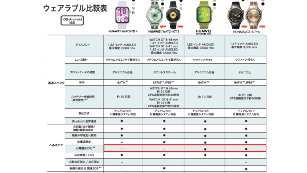 ECG（心電図）はプロモデルのみ