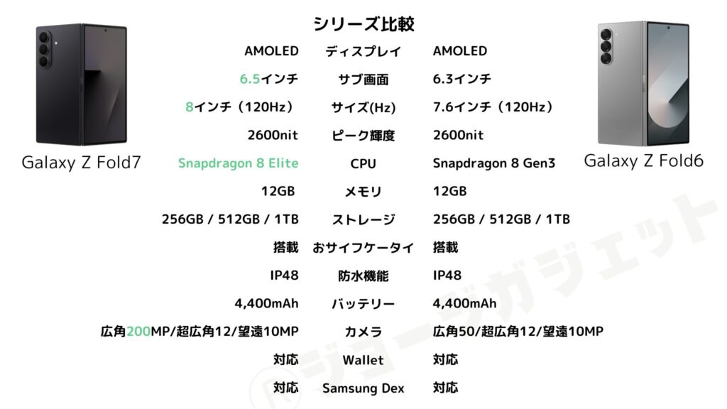 Galaxy Z Fold 7とZ Fold 6の比較