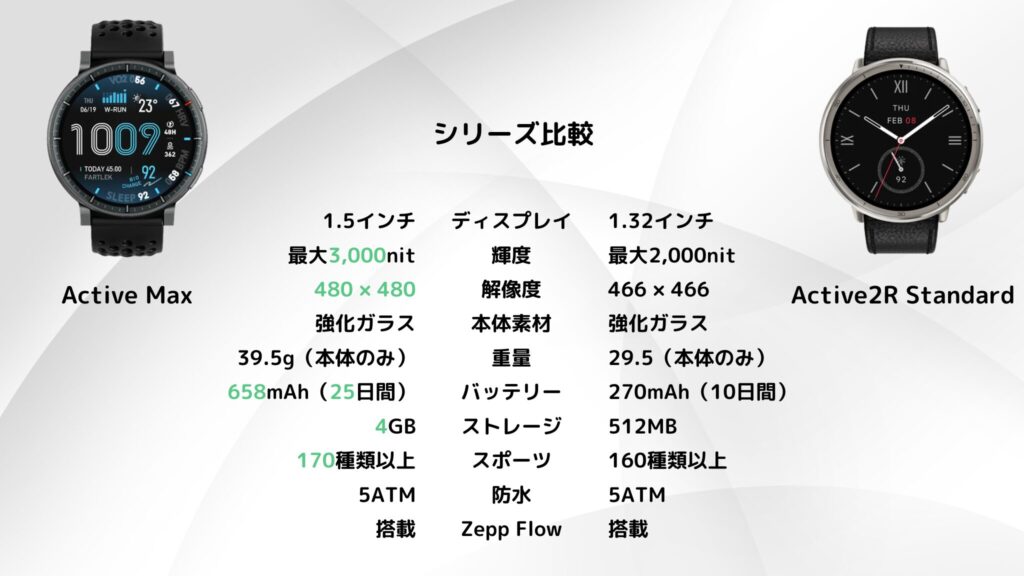 Amazfit Active Max と Active2 Round を比較