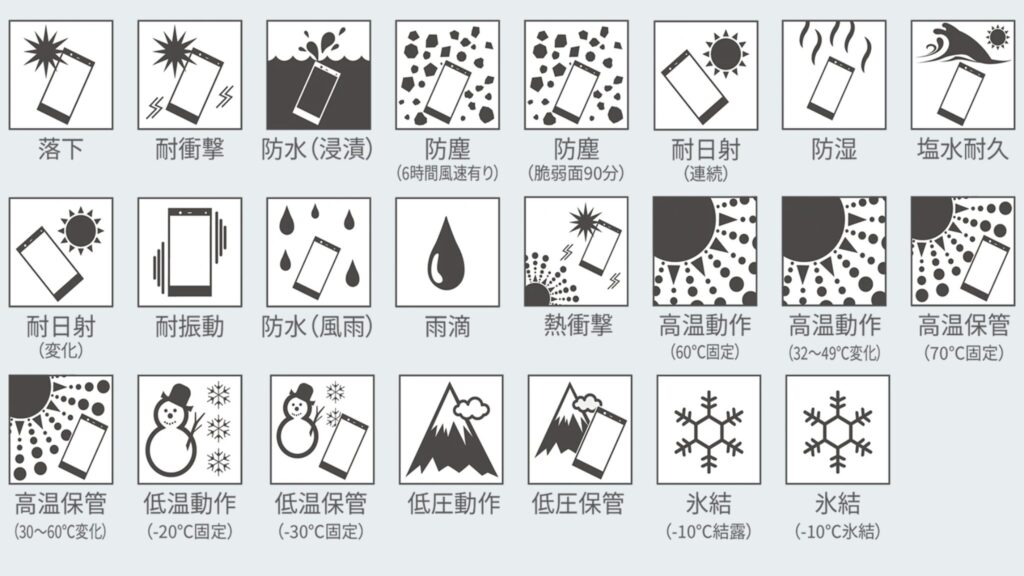 圧倒的タフネス性能:IP69+MIL-STD-810H 23項目対応