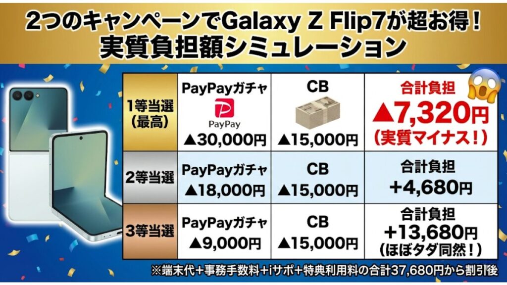2つのキャンペーンを組み合わせた実質負担額シミュレーション