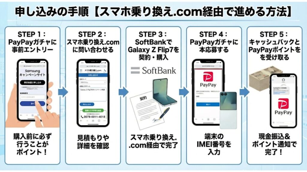 申し込みの手順【スマホ乗り換え.com経由で進める方法】