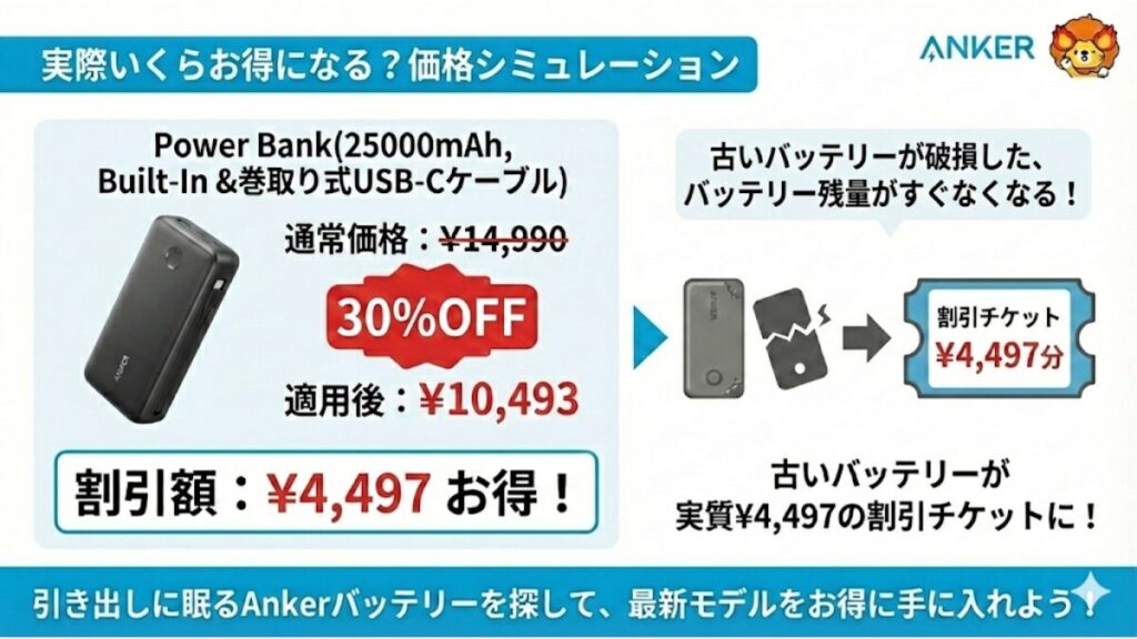 3/31まで】古いAnkerバッテリーを下取りに出すだけで新品が30%OFF 