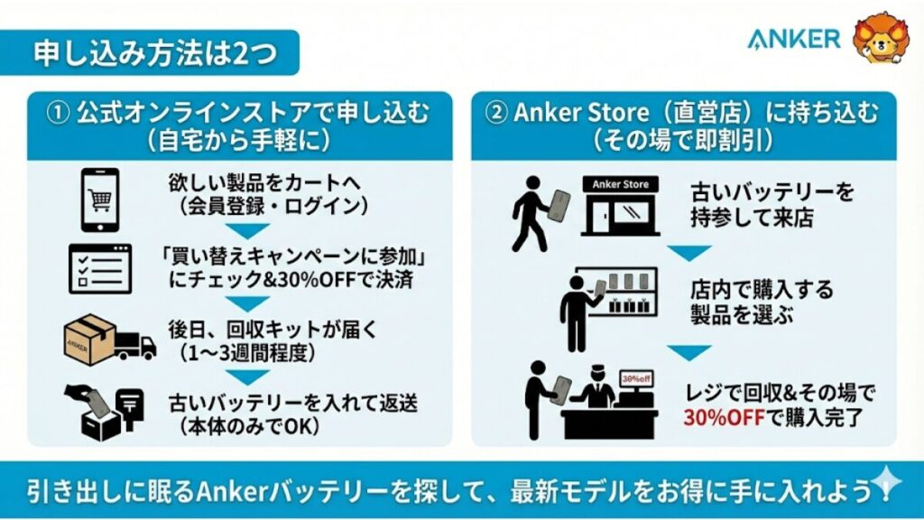 申し込み方法は2つ