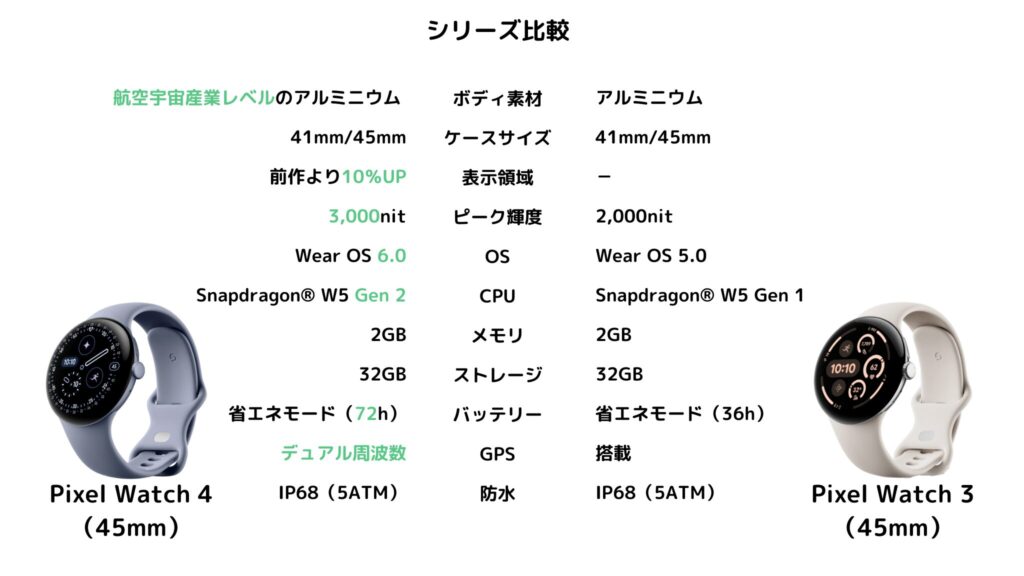 Google Pixel Watch 4 と Pixel Watch 3 の比較