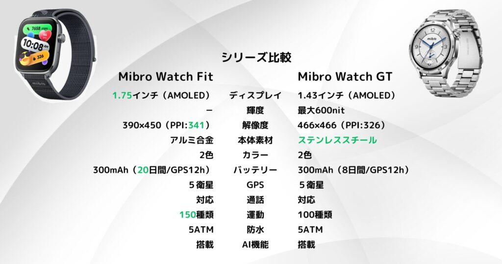 Mibro Watch FIT とWatch GTの違い