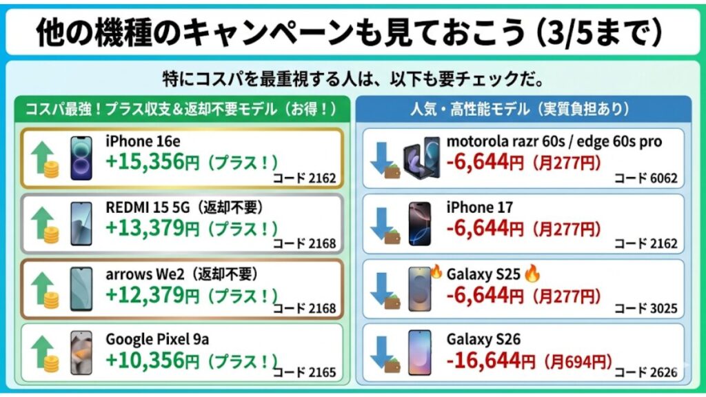 他の機種のキャンペーンも見ておこう(3/5まで)