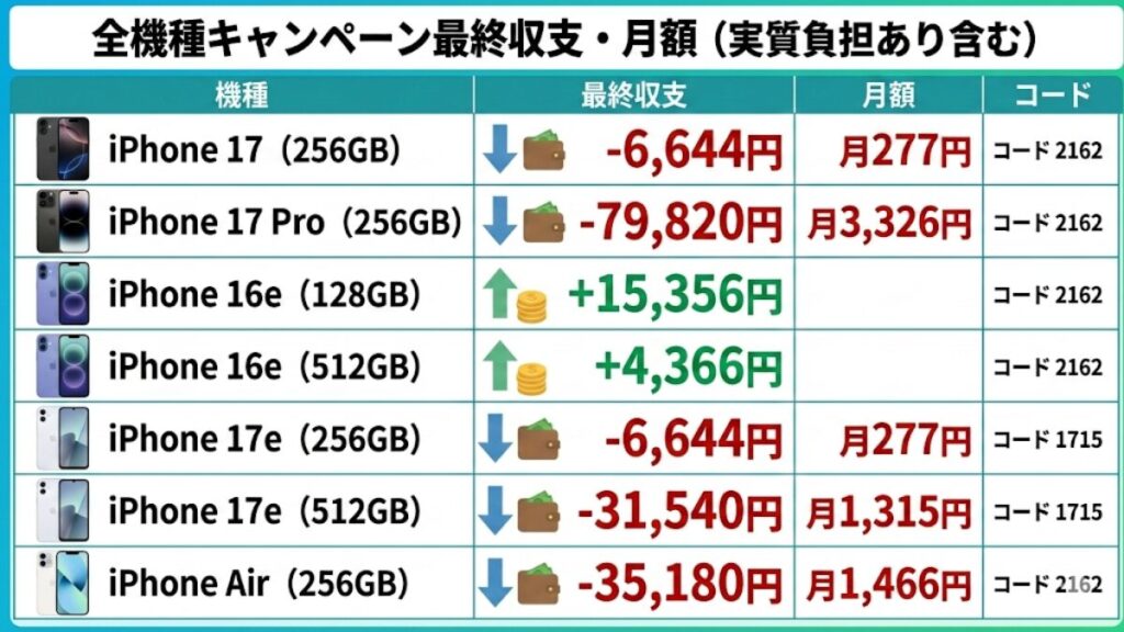 【参考】他のiPhoneキャンペーン（3/29まで）