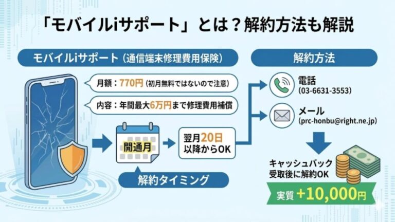 【条件】モバイルiサポート(月額770円)に1ヶ月だけ加入すること