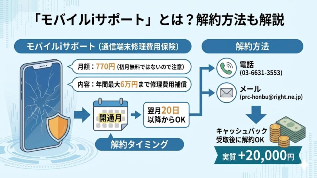 【条件】モバイルiサポート(月額770円)に1ヶ月だけ加入すること
