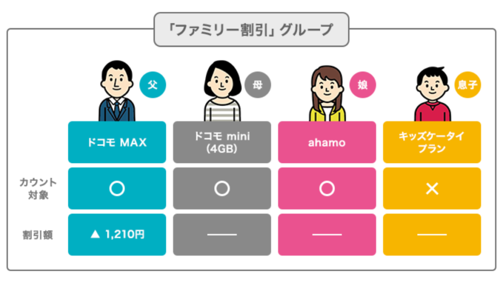 ③ファミリー割引・サポート体制の安心感